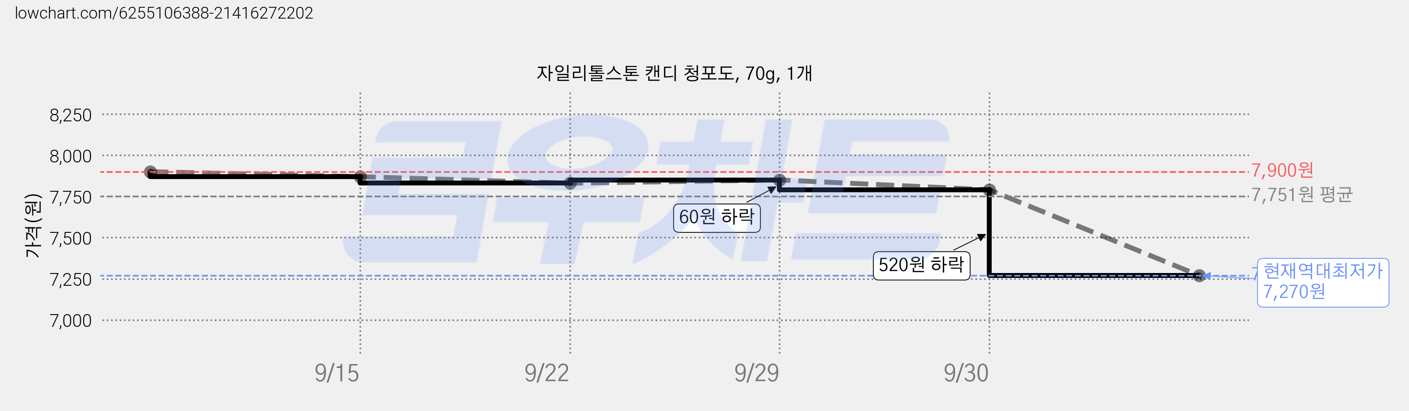 자일리톨스톤 캔디 청포도, 70g, 1개 가격 변동 차트, 현재가 7,270원, 역대최저가