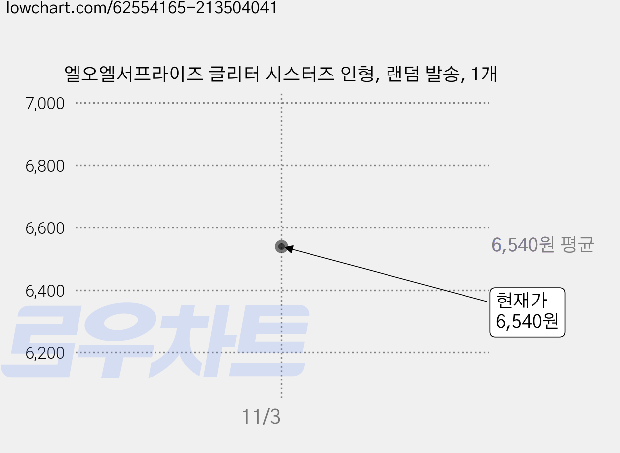 엘오엘서프라이즈 글리터 시스터즈 인형, 랜덤 발송, 1개 가격 변동 차트, 현재가 6,540원