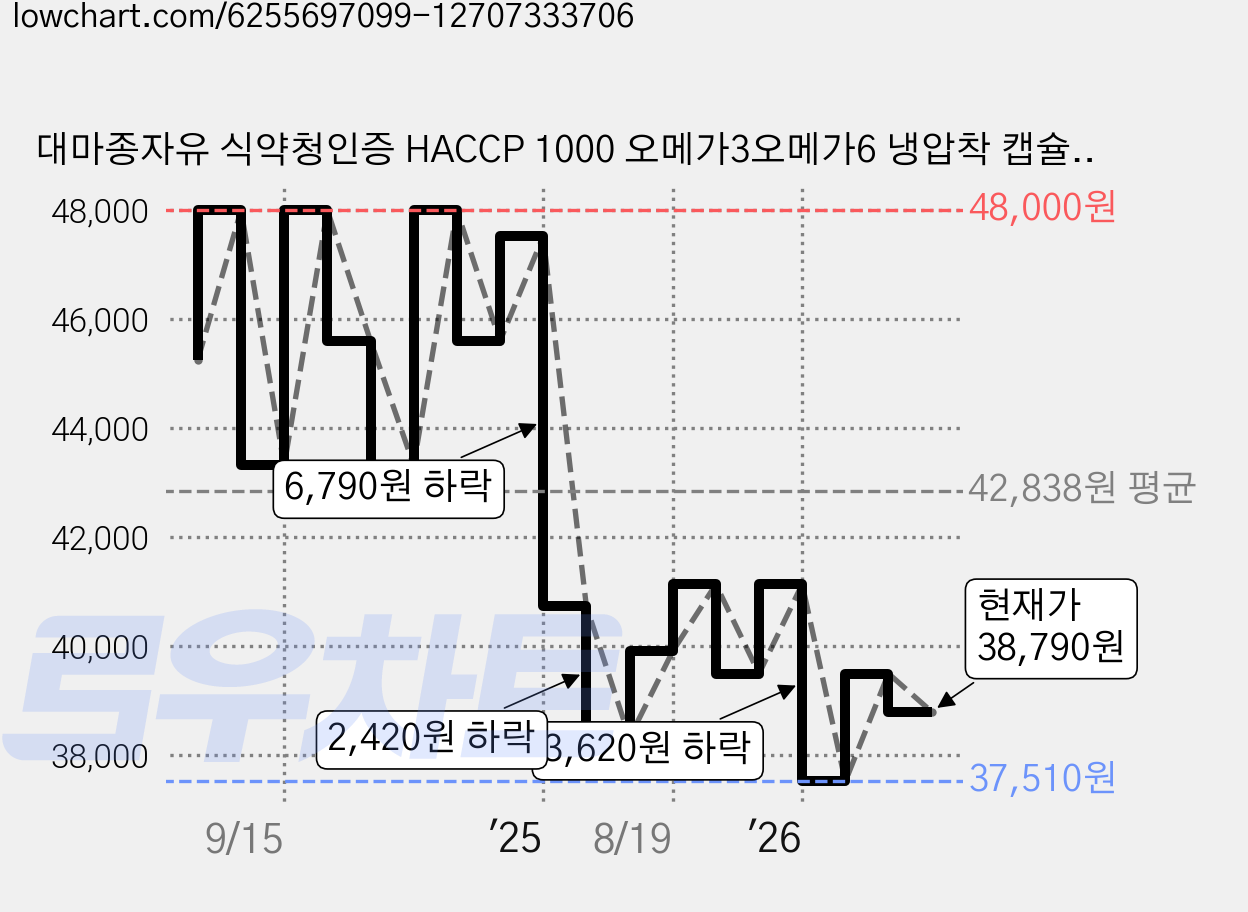 대마종자유 식약청인증 HACCP 1000 오메가3오메가6 냉압착 캡슐 캐나다산 퓨어 알레, 30정, 4개 가격 변동 차트, 현재가 38,790원, 관측 최저가 37,510원