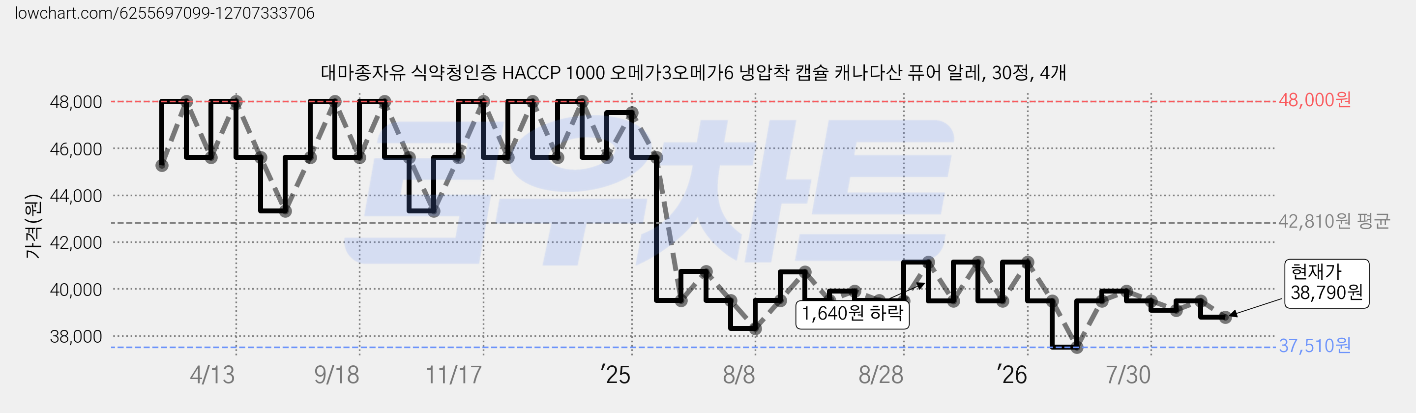 대마종자유 식약청인증 HACCP 1000 오메가3오메가6 냉압착 캡슐 캐나다산 퓨어 알레, 30정, 4개 가격 변동 차트, 현재가 38,790원, 관측 최저가 37,510원