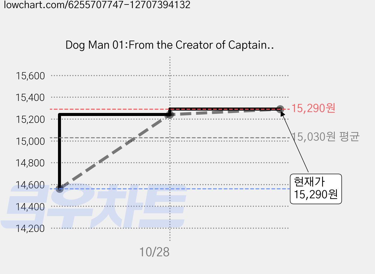 Dog Man 01:From the Creator of Captain Underpants (H), Dog Man 1, Dav Pilkey(저), Graphix 가격 변동 차트, 현재가 15,290원, 관측 최저가 14,560원