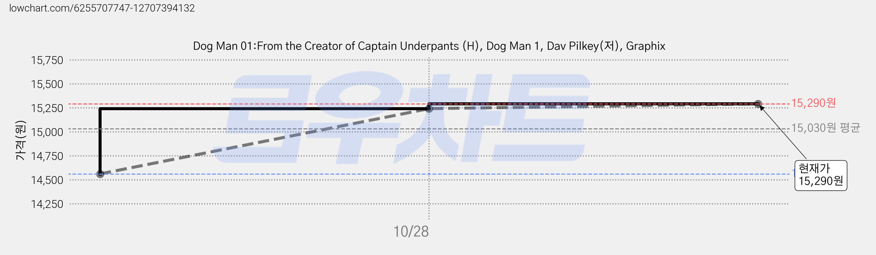 Dog Man 01:From the Creator of Captain Underpants (H), Dog Man 1, Dav Pilkey(저), Graphix 가격 변동 차트, 현재가 15,290원, 관측 최저가 14,560원