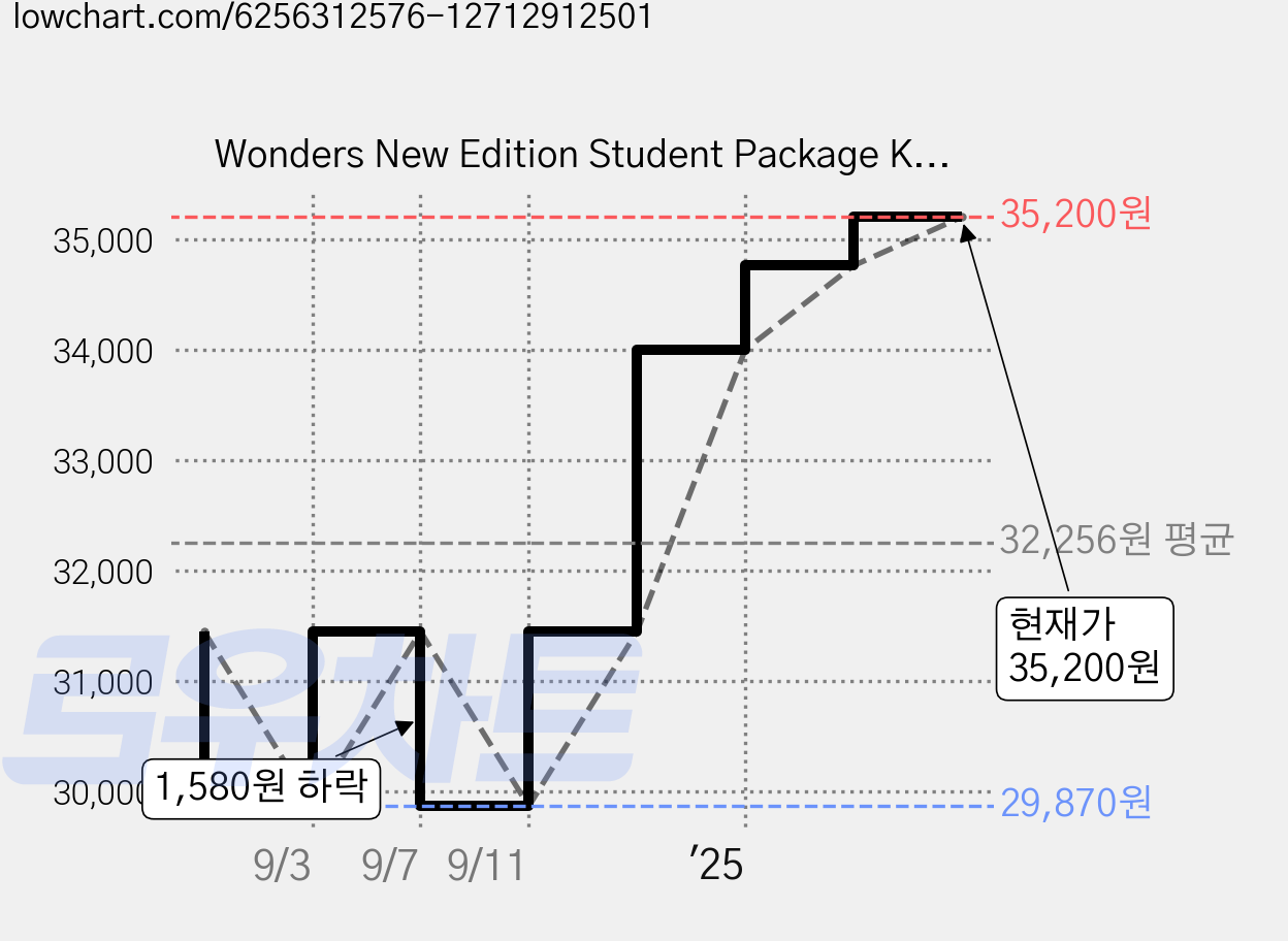 Wonders New Edition Student Package K.01(SB+PB), McGraw-Hill, McGRAW-HILL Education 가격 변동 차트, 현재가 35,200원, 관측 최저가 29,870원