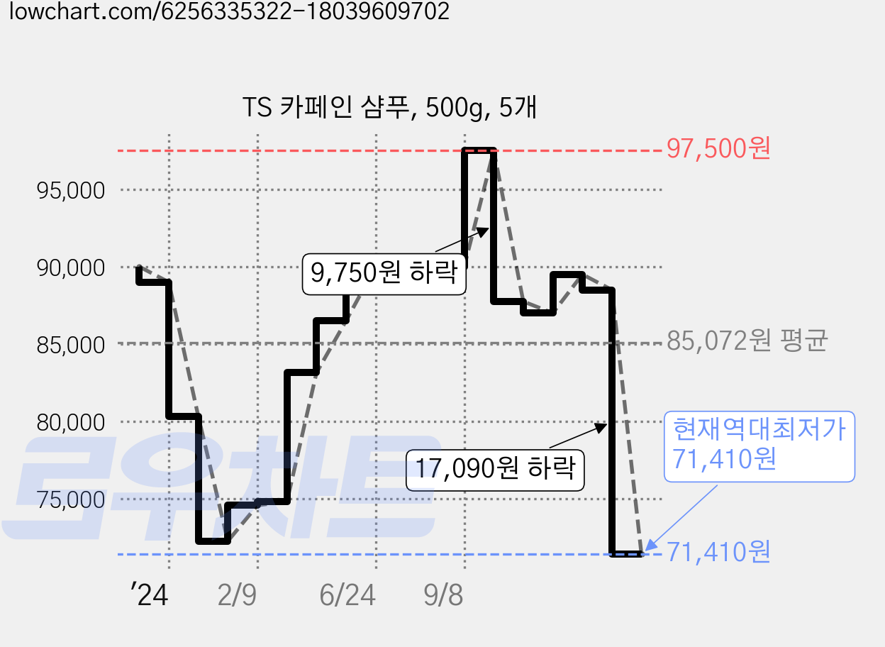 TS 카페인 샴푸, 500g, 5개 가격 변동 차트, 현재가 71,410원, 역대최저가