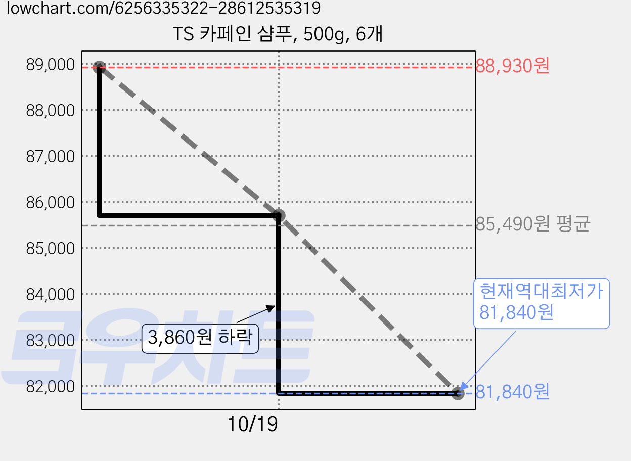 TS 카페인 샴푸, 500g, 6개 가격 변동 차트, 현재가 81,840원, 역대최저가