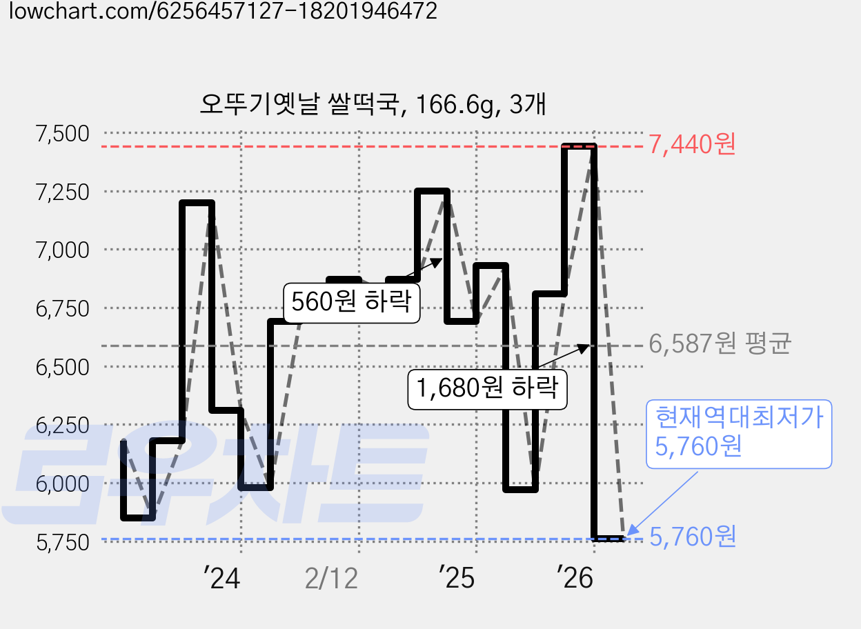 오뚜기옛날 쌀떡국, 166.6g, 3개 가격 변동 차트, 현재가 5,760원, 역대최저가
