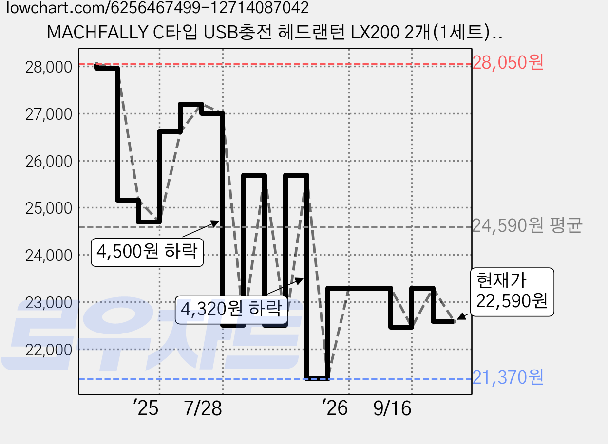 MACHFALLY C타입 USB충전 헤드랜턴 LX200 2개(1세트), 블랙, 2개 가격 변동 차트, 현재가 22,590원, 관측 최저가 21,370원