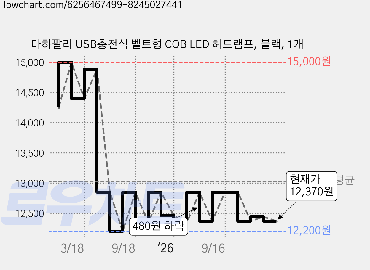 마하팔리 USB충전식 벨트형 COB LED 헤드램프, 블랙, 1개 가격 변동 차트, 현재가 12,370원, 관측 최저가 12,200원