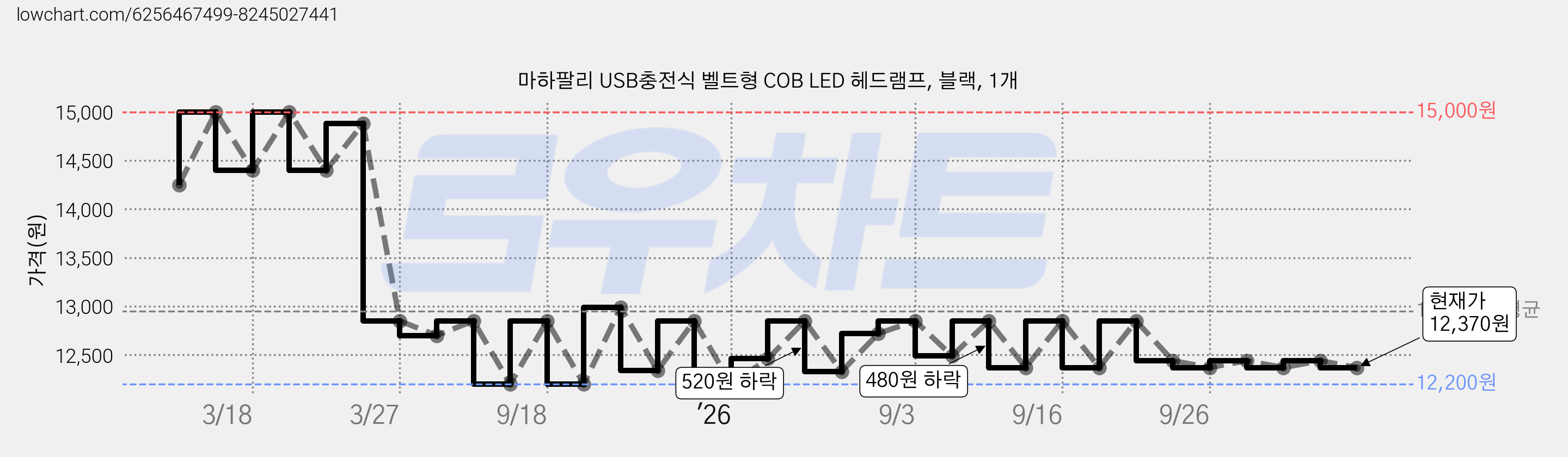 마하팔리 USB충전식 벨트형 COB LED 헤드램프, 블랙, 1개 가격 변동 차트, 현재가 12,370원, 관측 최저가 12,200원