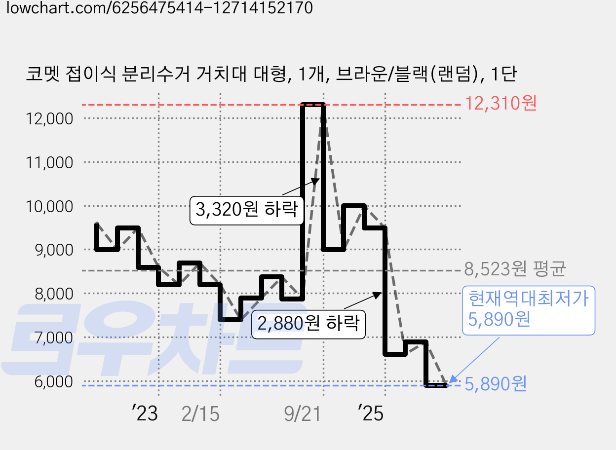 코멧 접이식 분리수거 거치대 대형, 1개, 브라운/블랙(랜덤), 1단 가격 변동 차트, 현재가 5,890원, 역대최저가