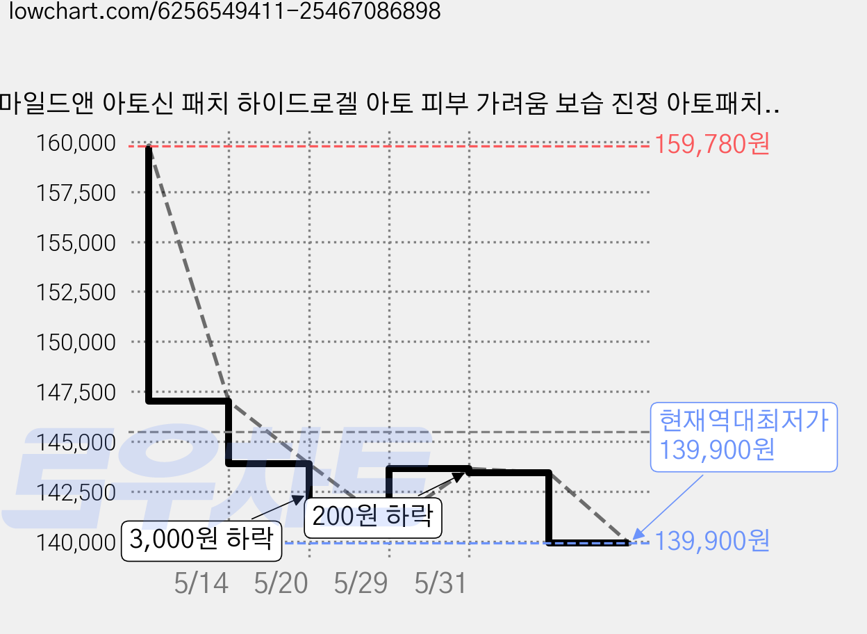 마일드앤 아토신 패치 하이드로겔 아토 피부 가려움 보습 진정 아토패치, 6세트 가격 변동 차트, 현재가 139,900원, 역대최저가