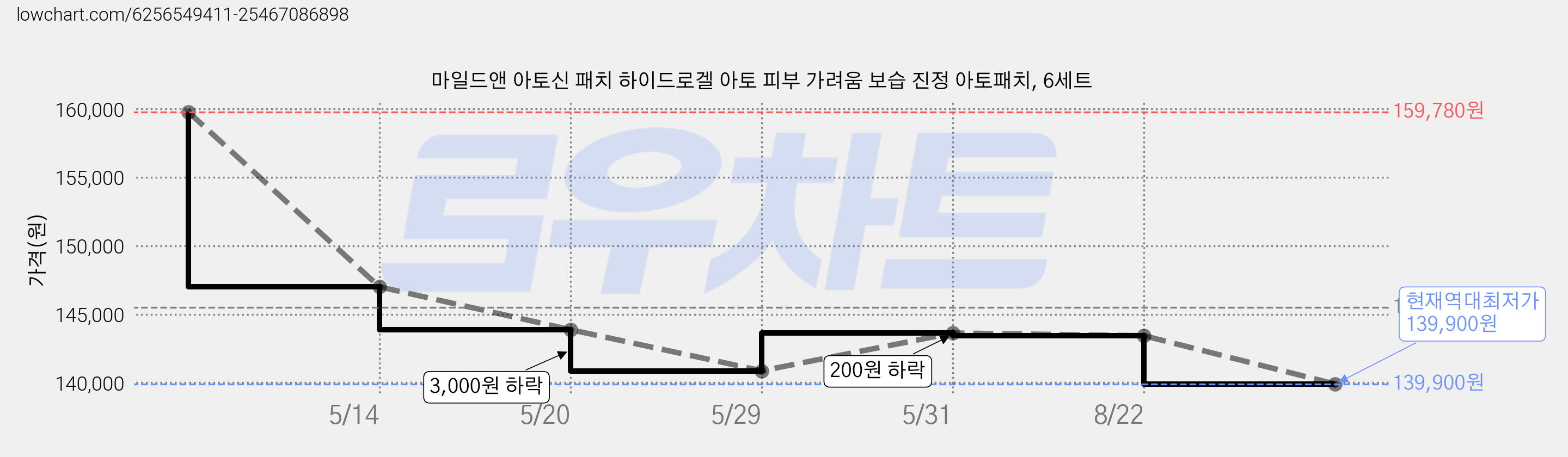 마일드앤 아토신 패치 하이드로겔 아토 피부 가려움 보습 진정 아토패치, 6세트 가격 변동 차트, 현재가 139,900원, 역대최저가