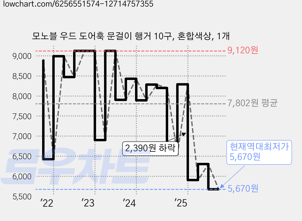 모노블 우드 도어훅 문걸이 행거 10구, 혼합색상, 1개 가격 변동 차트, 현재가 5,670원, 역대최저가