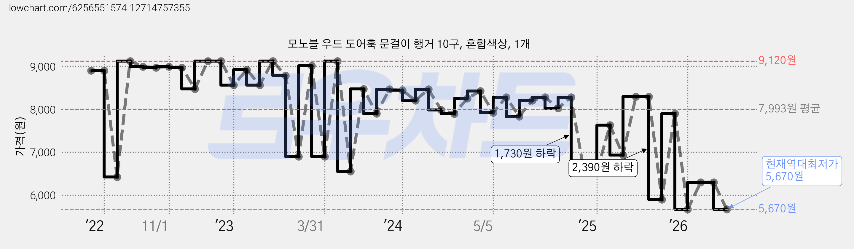 모노블 우드 도어훅 문걸이 행거 10구, 혼합색상, 1개 가격 변동 차트, 현재가 5,670원, 역대최저가