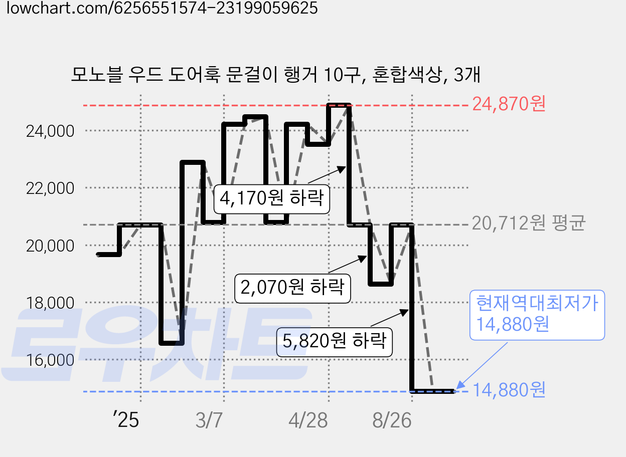 모노블 우드 도어훅 문걸이 행거 10구, 혼합색상, 3개 가격 변동 차트, 현재가 14,880원, 역대최저가