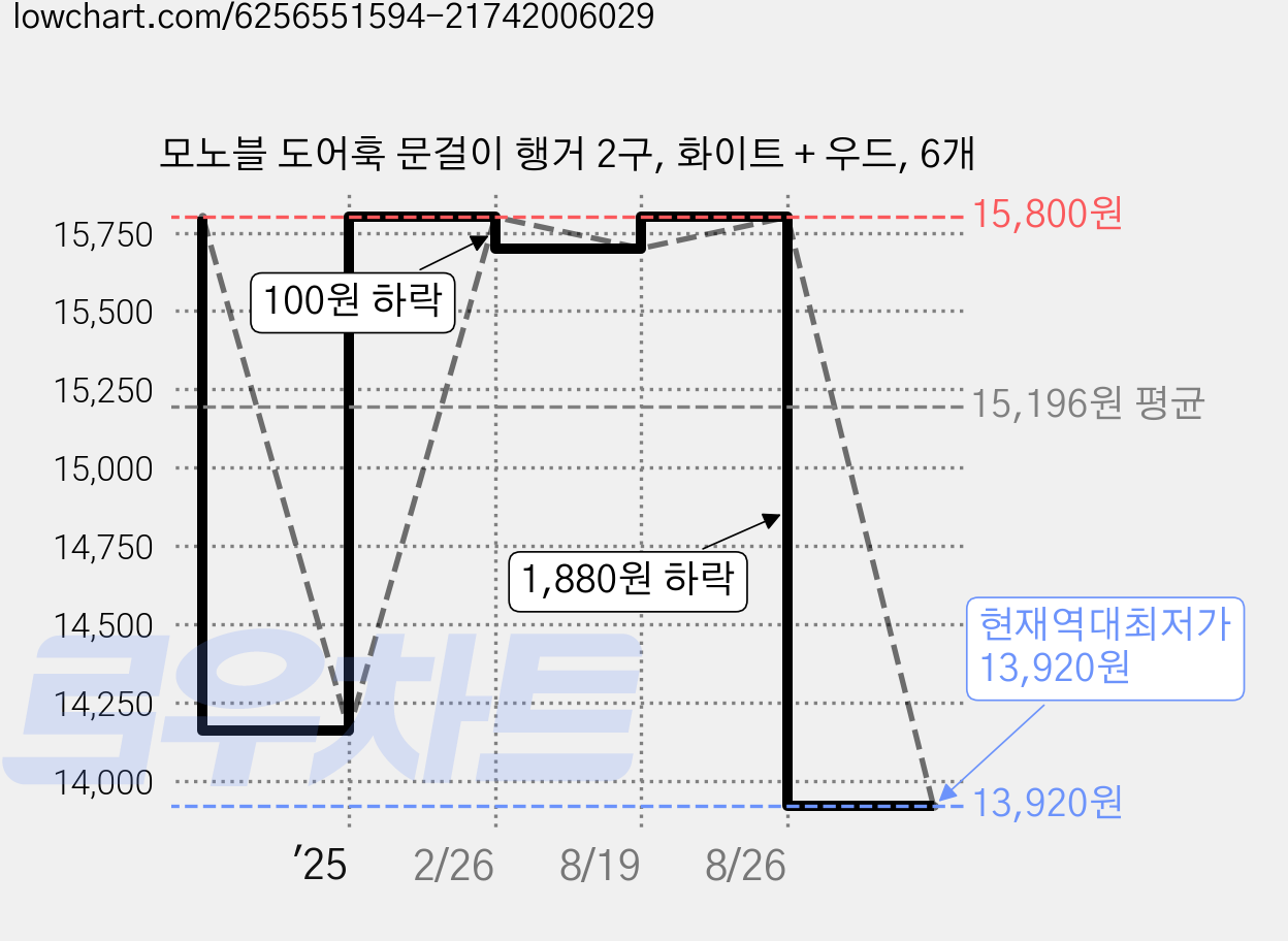 모노블 도어훅 문걸이 행거 2구, 화이트 + 우드, 6개 가격 변동 차트, 현재가 13,920원, 역대최저가