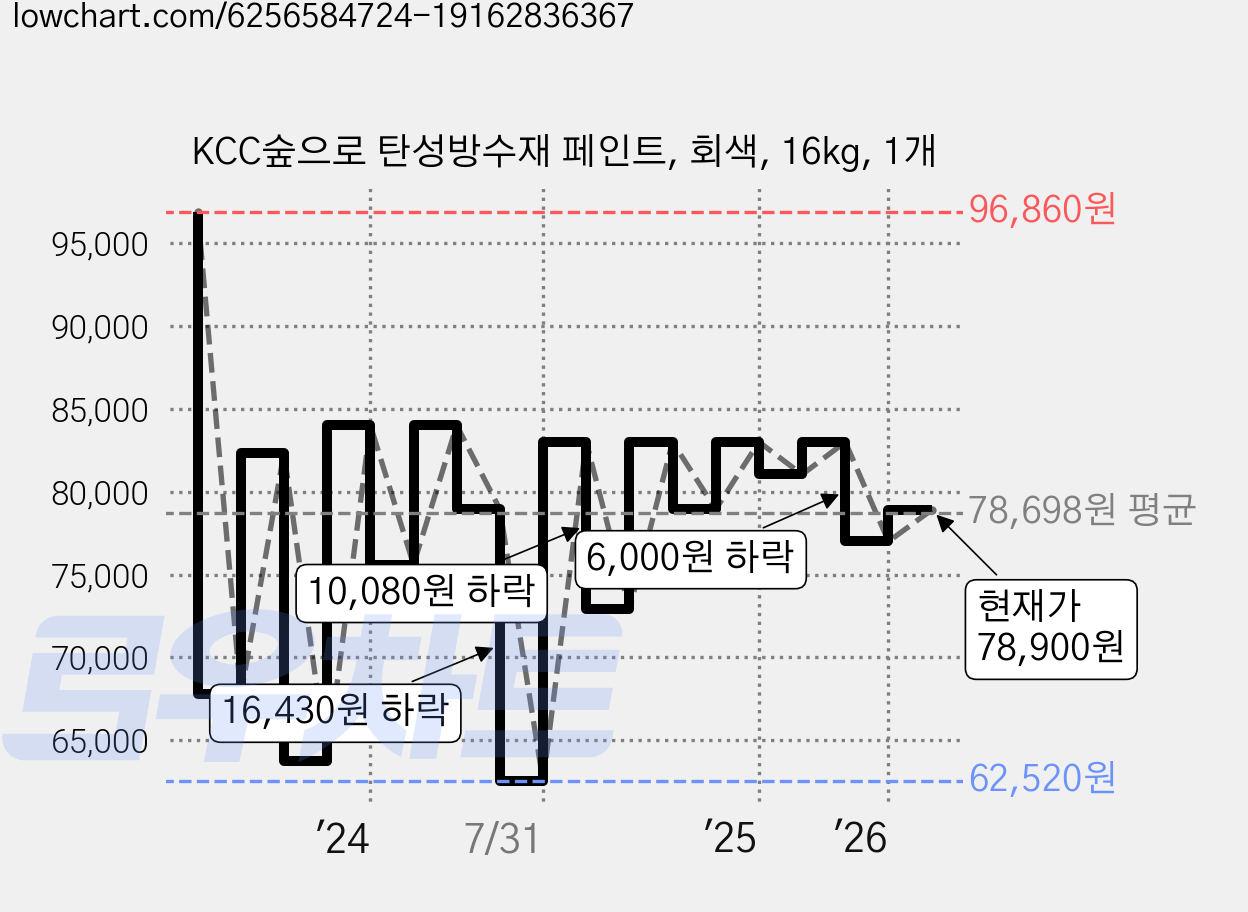 KCC숲으로 탄성방수재 페인트, 회색, 16kg, 1개 가격 변동 차트, 현재가 78,900원, 관측 최저가 57,800원
