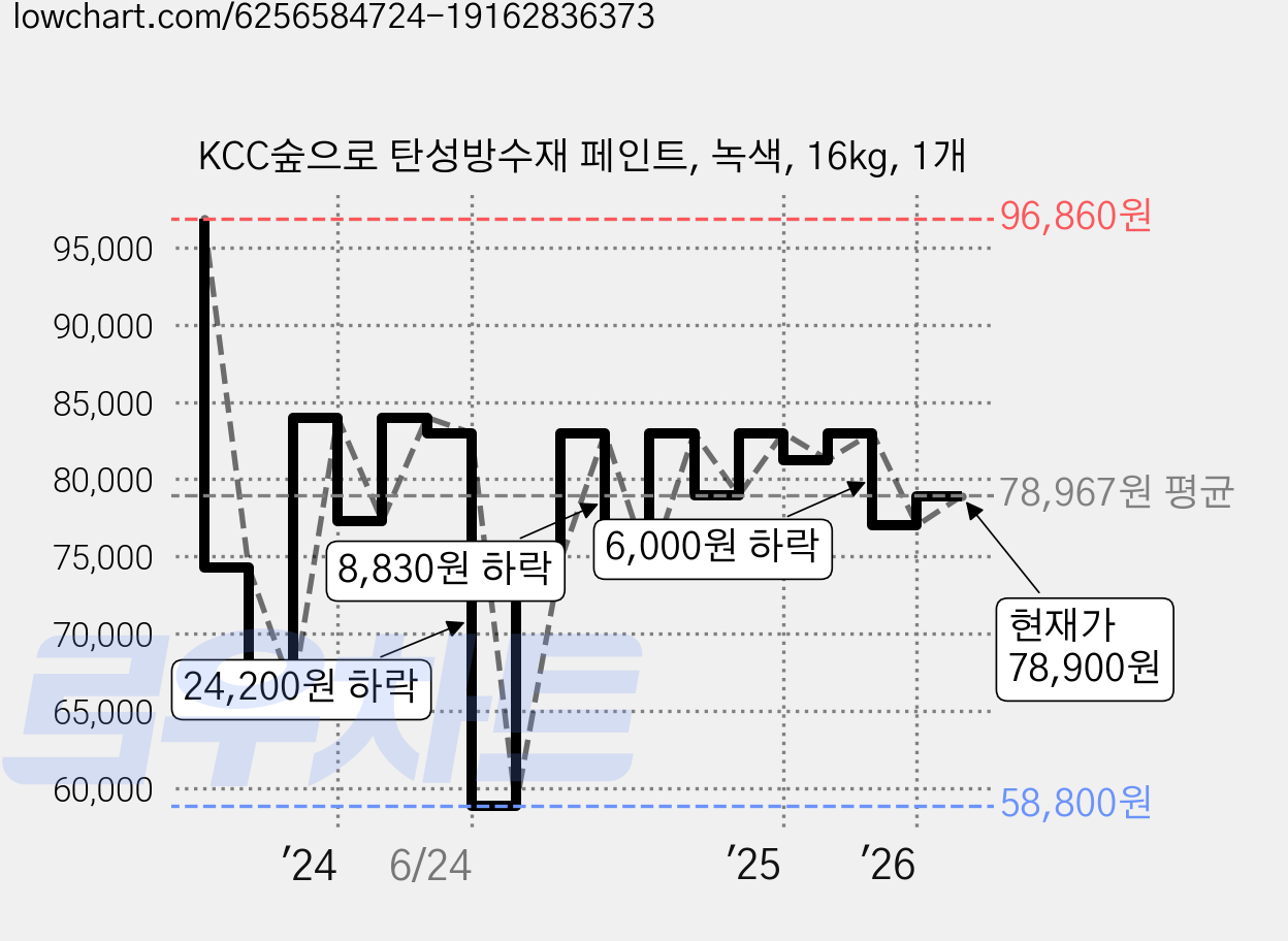 KCC숲으로 탄성방수재 페인트, 녹색, 16kg, 1개 가격 변동 차트, 현재가 78,900원, 관측 최저가 58,800원