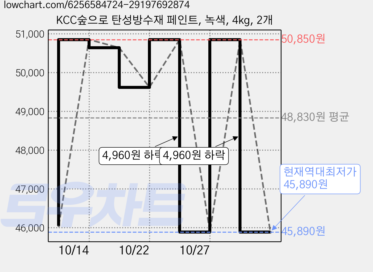 KCC숲으로 탄성방수재 페인트, 녹색, 4kg, 2개 가격 변동 차트, 현재가 45,890원, 역대최저가