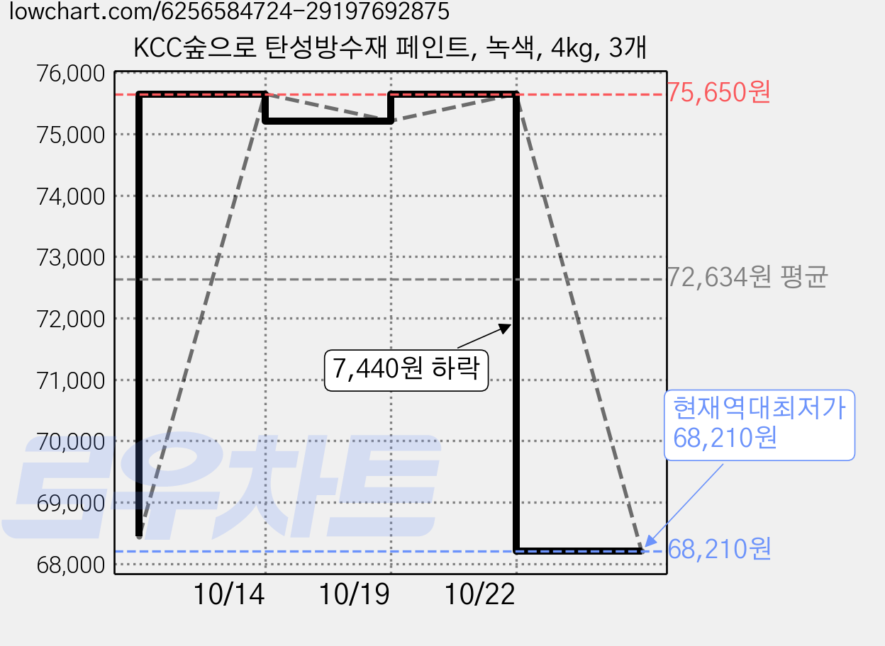 KCC숲으로 탄성방수재 페인트, 녹색, 4kg, 3개 가격 변동 차트, 현재가 68,210원, 역대최저가