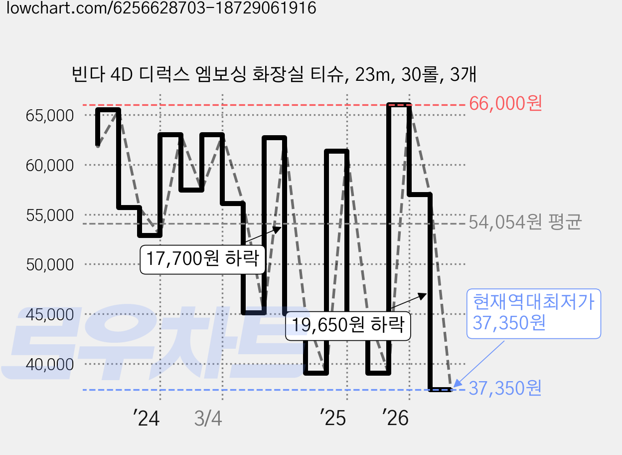 빈다 4D 디럭스 엠보싱 화장실 티슈, 23m, 30롤, 3개 가격 변동 차트, 현재가 37,350원, 역대최저가