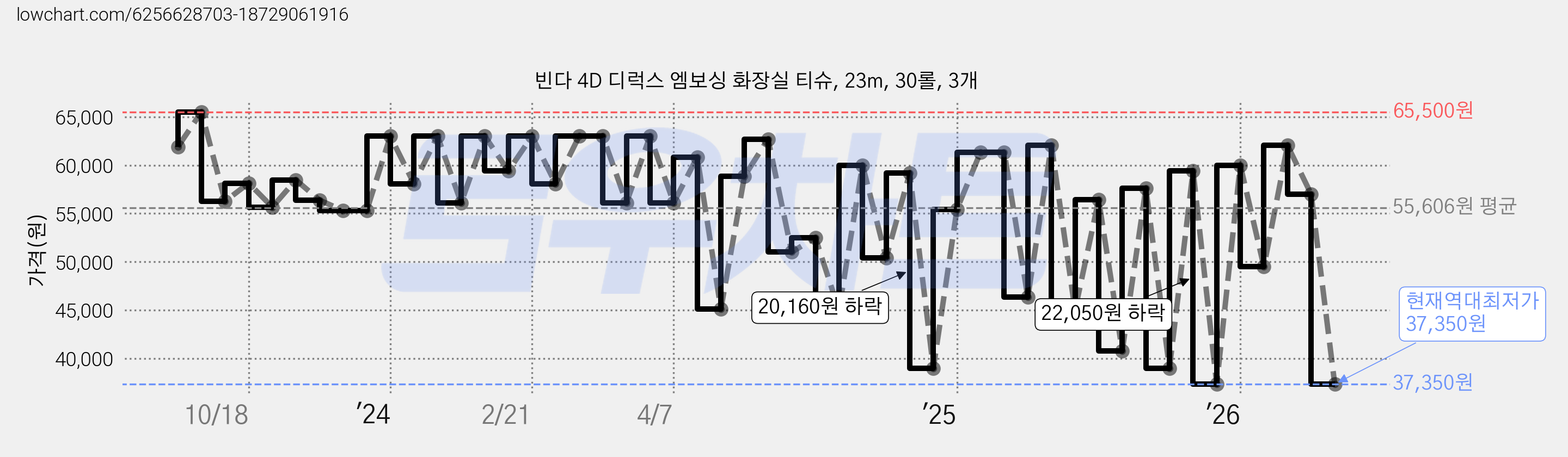 빈다 4D 디럭스 엠보싱 화장실 티슈, 23m, 30롤, 3개 가격 변동 차트, 현재가 37,350원, 역대최저가