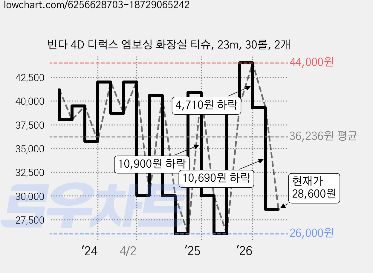 빈다 4D 디럭스 엠보싱 화장실 티슈, 23m, 30롤, 2개 가격 변동 차트, 현재가 28,600원, 관측 최저가 24,900원