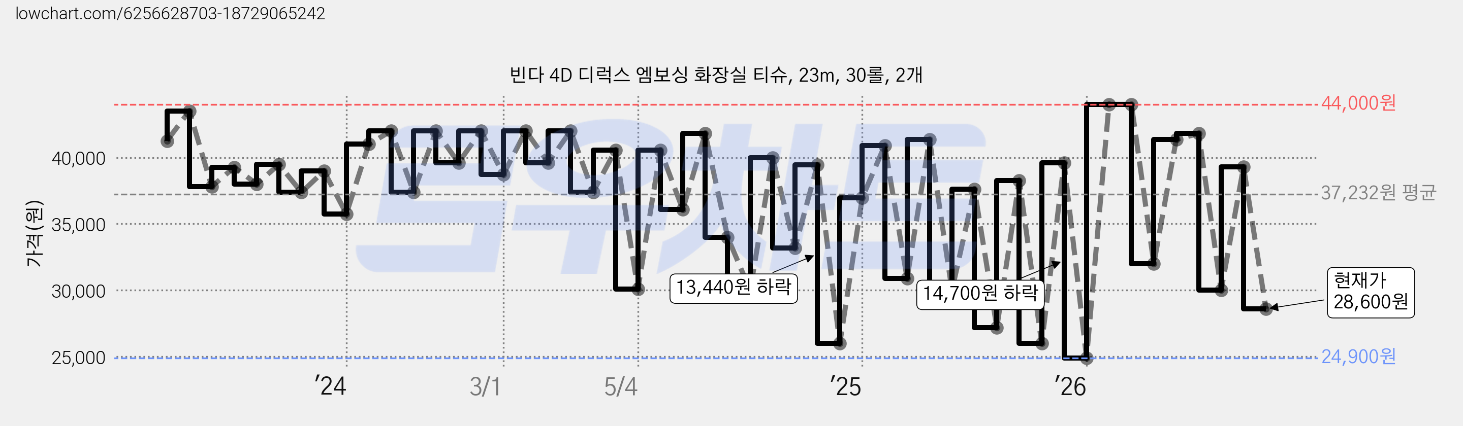 빈다 4D 디럭스 엠보싱 화장실 티슈, 23m, 30롤, 2개 가격 변동 차트, 현재가 28,600원, 관측 최저가 24,900원