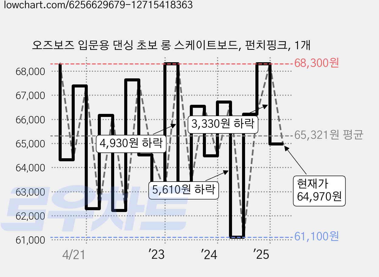 오즈보즈 입문용 댄싱 초보 롱 스케이트보드, 펀치핑크, 1개 가격 변동 차트, 현재가 64,970원, 관측 최저가 61,000원