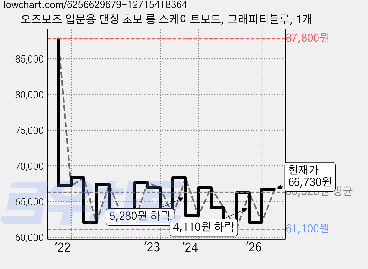 오즈보즈 입문용 댄싱 초보 롱 스케이트보드, 그래피티블루, 1개 가격 변동 차트, 현재가 66,730원, 관측 최저가 61,000원