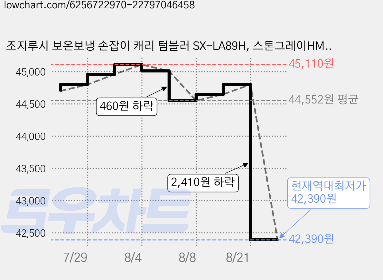 조지루시 보온보냉 손잡이 캐리 텀블러 SX-LA89H, 스톤그레이HM, 1개, 890ml 가격 변동 차트, 현재가 42,390원, 역대최저가