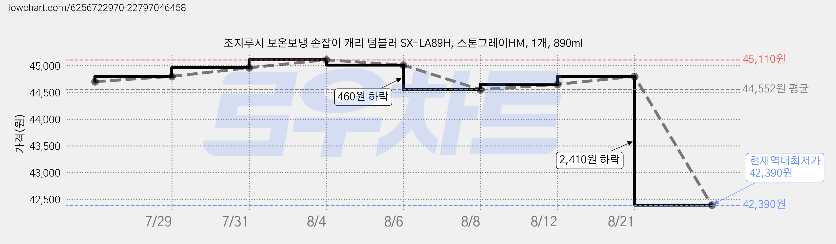 조지루시 보온보냉 손잡이 캐리 텀블러 SX-LA89H, 스톤그레이HM, 1개, 890ml 가격 변동 차트, 현재가 42,390원, 역대최저가