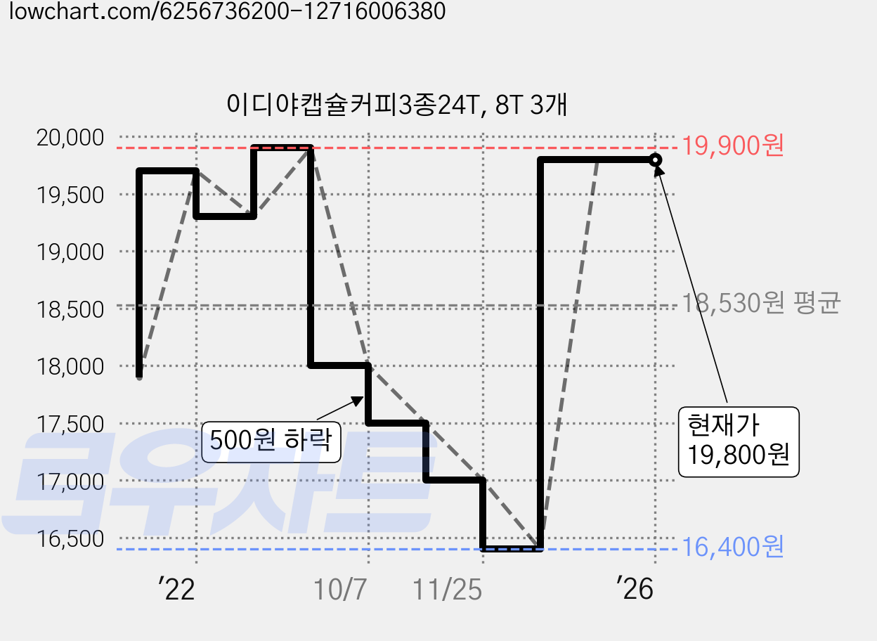 이디야캡슐커피3종24T, 8T 3개 가격 변동 차트, 현재가 19,800원, 역대최저가
