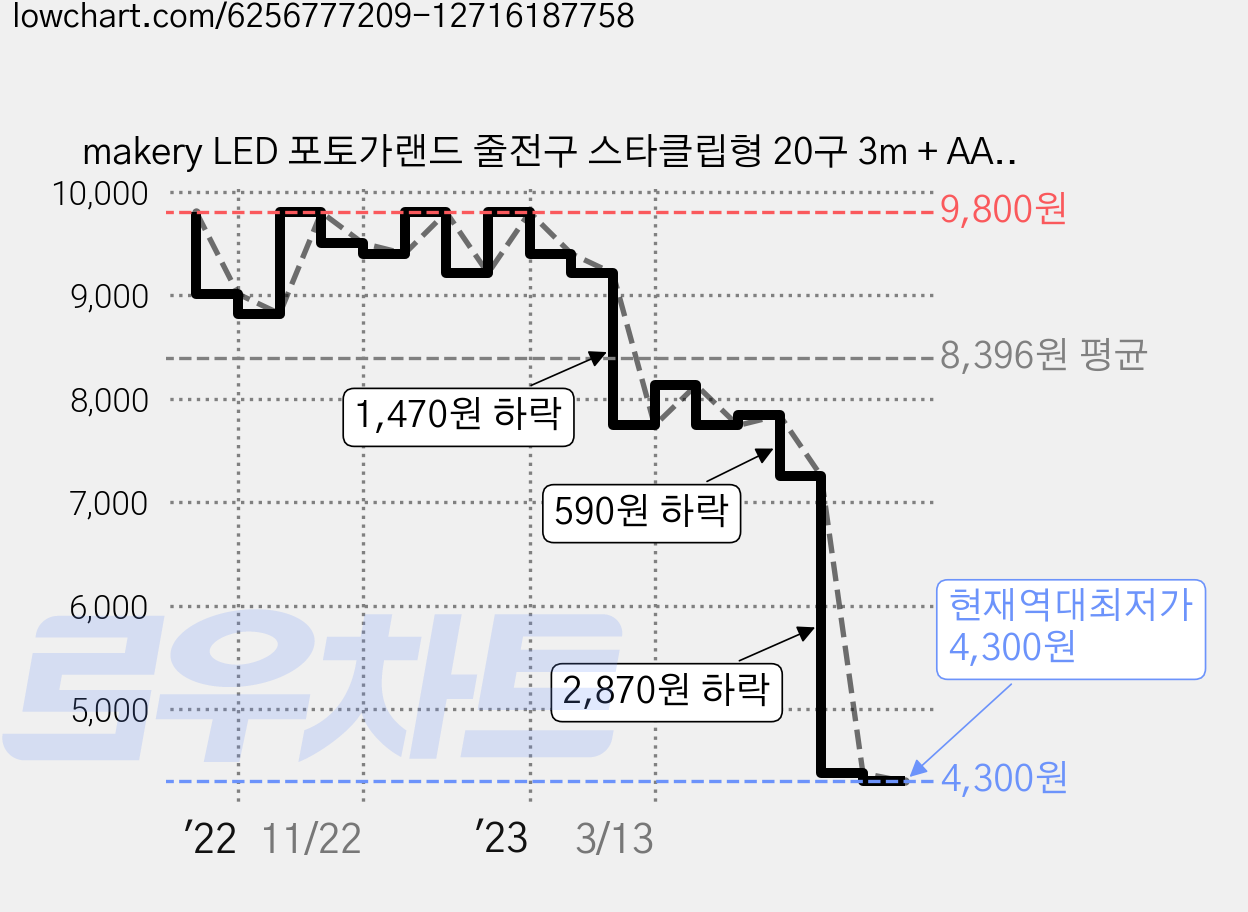 makery LED 포토가랜드 줄전구 스타클립형 20구 3m + AA건전지 6p, 컬러라이트(줄전구) 가격 변동 차트, 현재가 4,300원, 역대최저가