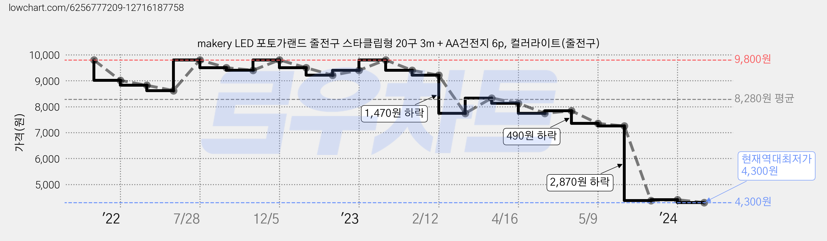 makery LED 포토가랜드 줄전구 스타클립형 20구 3m + AA건전지 6p, 컬러라이트(줄전구) 가격 변동 차트, 현재가 4,300원, 역대최저가