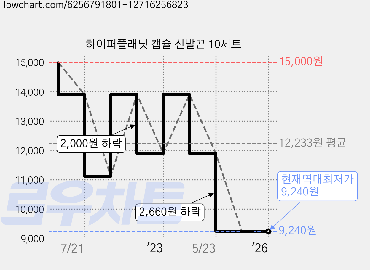 하이퍼플래닛 캡슐 신발끈 10세트 가격 변동 차트, 현재가 9,240원, 역대최저가