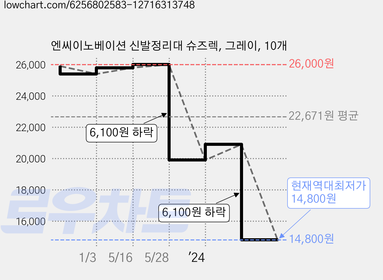 엔씨이노베이션 신발정리대 슈즈렉, 그레이, 10개 가격 변동 차트, 현재가 14,800원, 역대최저가