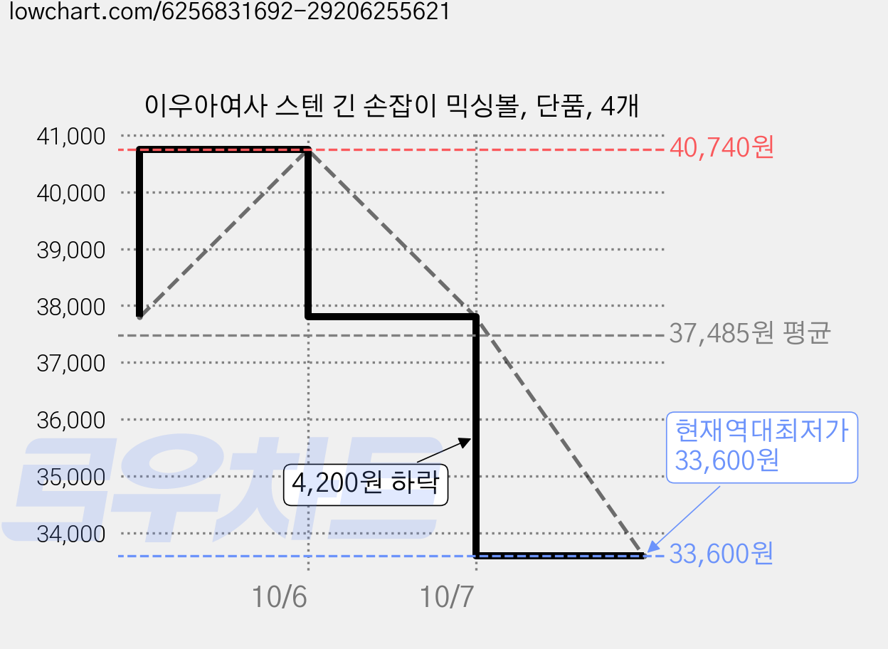 이우아여사 스텐 긴 손잡이 믹싱볼, 단품, 4개 가격 변동 차트, 현재가 33,600원, 역대최저가
