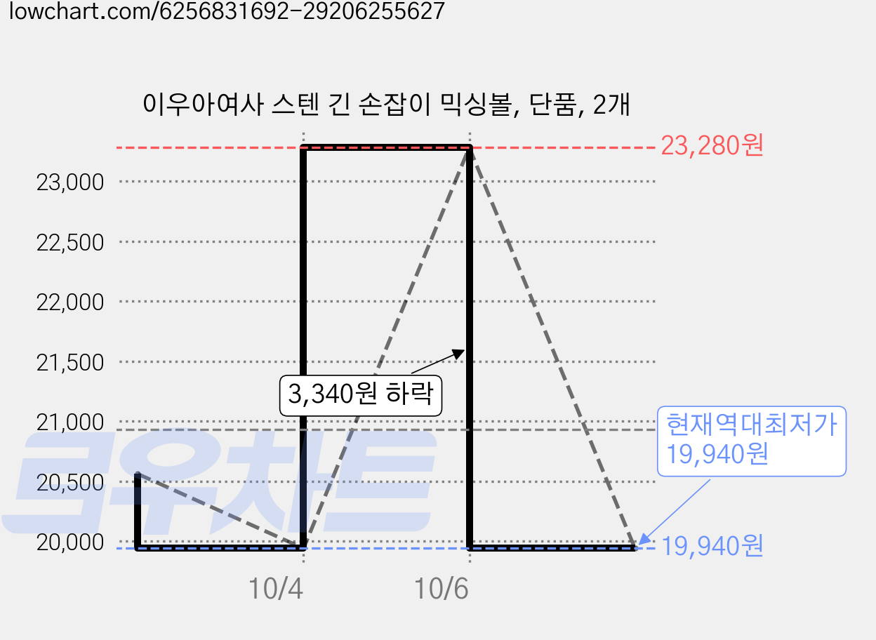 이우아여사 스텐 긴 손잡이 믹싱볼, 단품, 2개 가격 변동 차트, 현재가 19,940원, 역대최저가