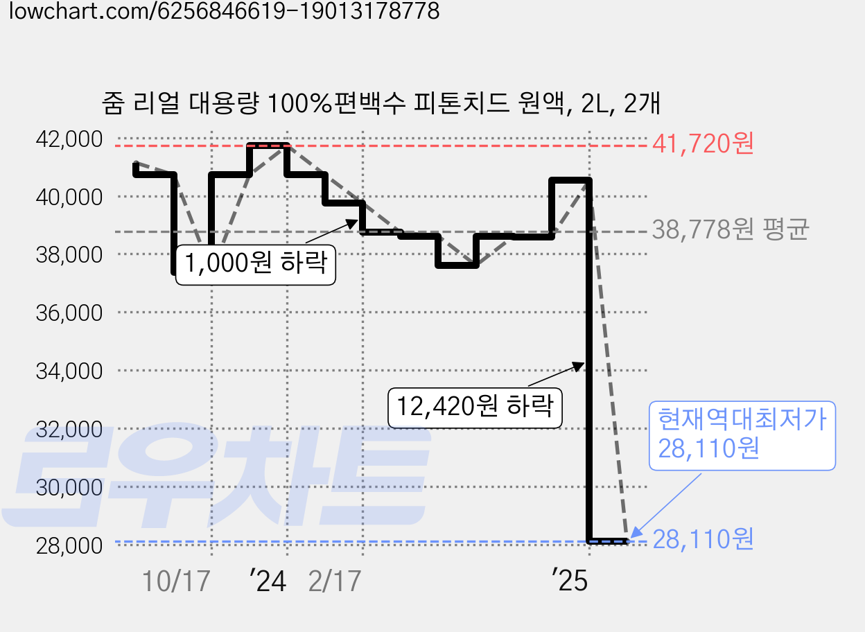 줌 리얼 대용량 100%편백수 피톤치드 원액, 2L, 2개 가격 변동 차트, 현재가 28,110원, 역대최저가