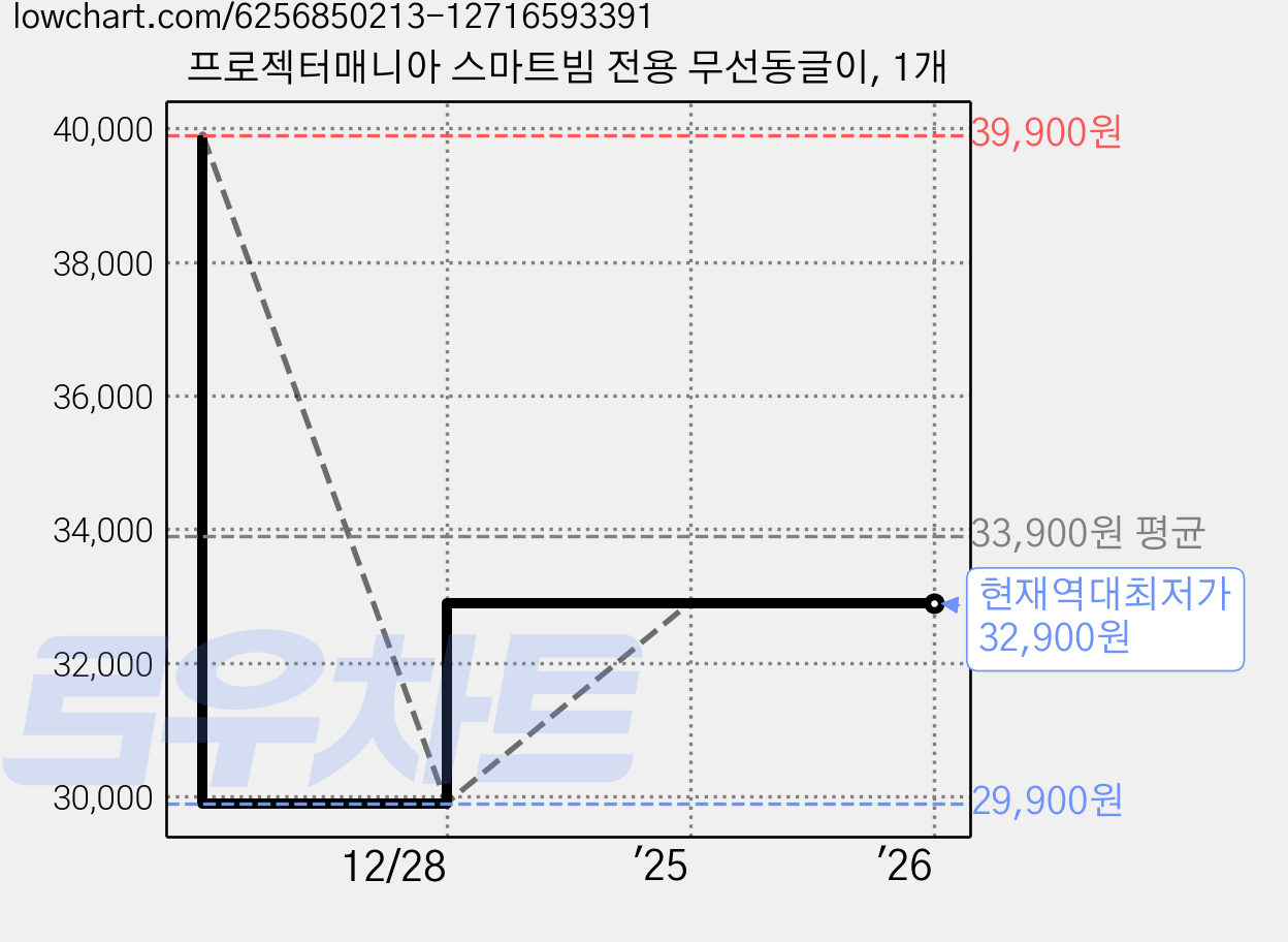 프로젝터매니아 스마트빔 전용 무선동글이, 1개 가격 변동 차트, 현재가 32,900원, 역대최저가