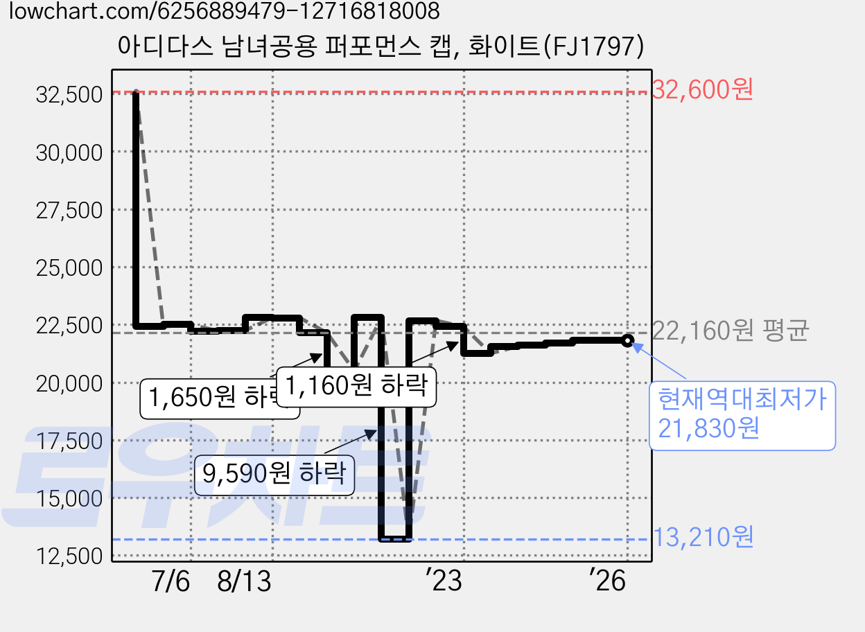 아디다스 남녀공용 퍼포먼스 캡, 화이트(FJ1797) 가격 변동 차트, 현재가 21,830원, 역대최저가