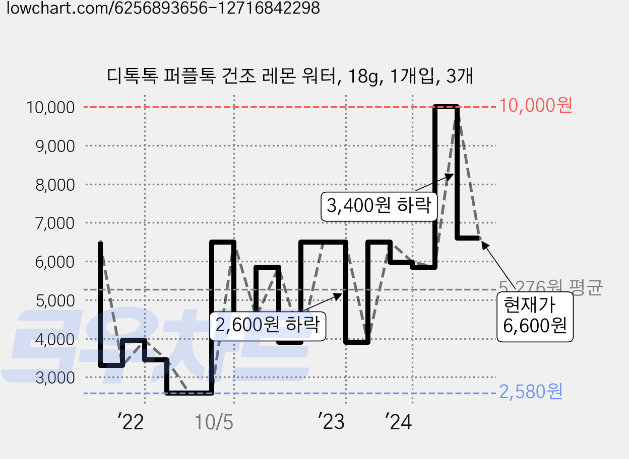 디톡톡 퍼플톡 건조 레몬 워터, 18g, 1개입, 3개 가격 변동 차트, 현재가 6,600원, 관측 최저가 2,580원