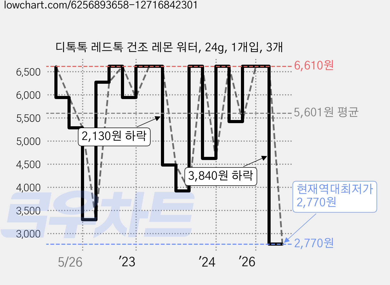 디톡톡 레드톡 건조 레몬 워터, 24g, 1개입, 3개 가격 변동 차트, 현재가 2,770원, 역대최저가