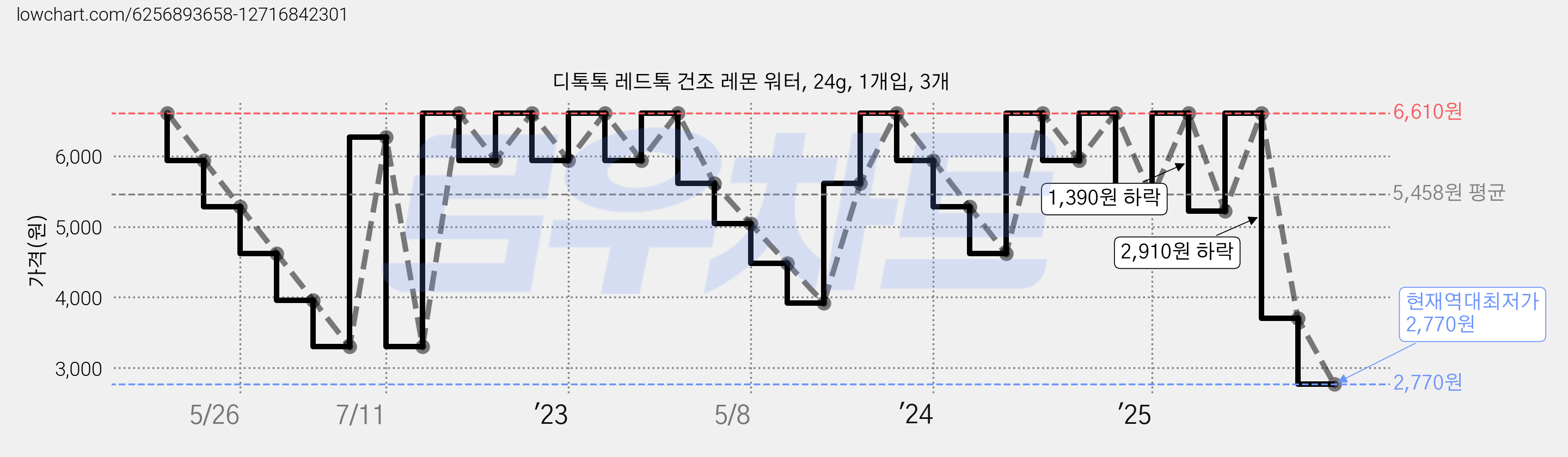 디톡톡 레드톡 건조 레몬 워터, 24g, 1개입, 3개 가격 변동 차트, 현재가 2,770원, 역대최저가