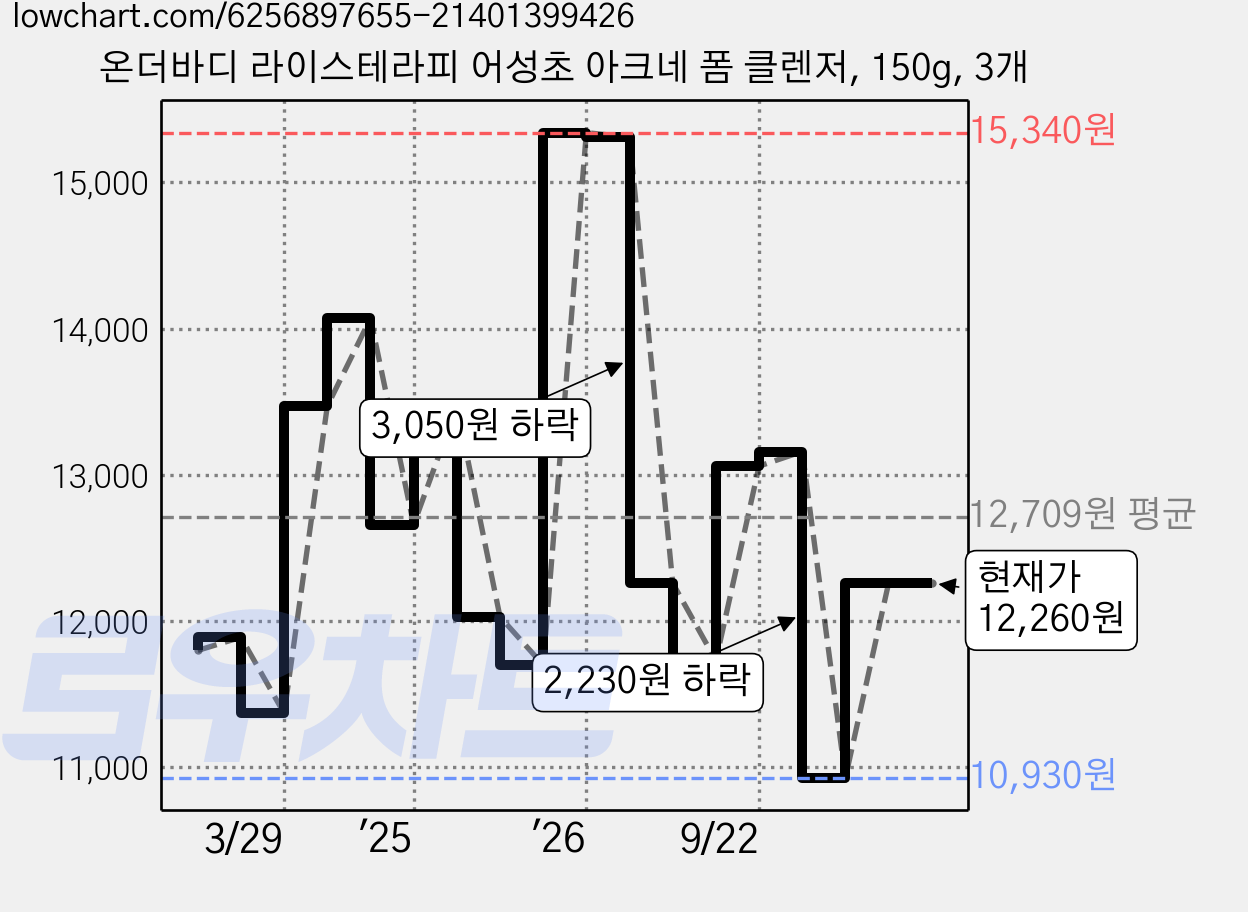 온더바디 라이스테라피 어성초 아크네 폼 클렌저, 150g, 3개 가격 변동 차트, 현재가 12,260원, 관측 최저가 10,260원