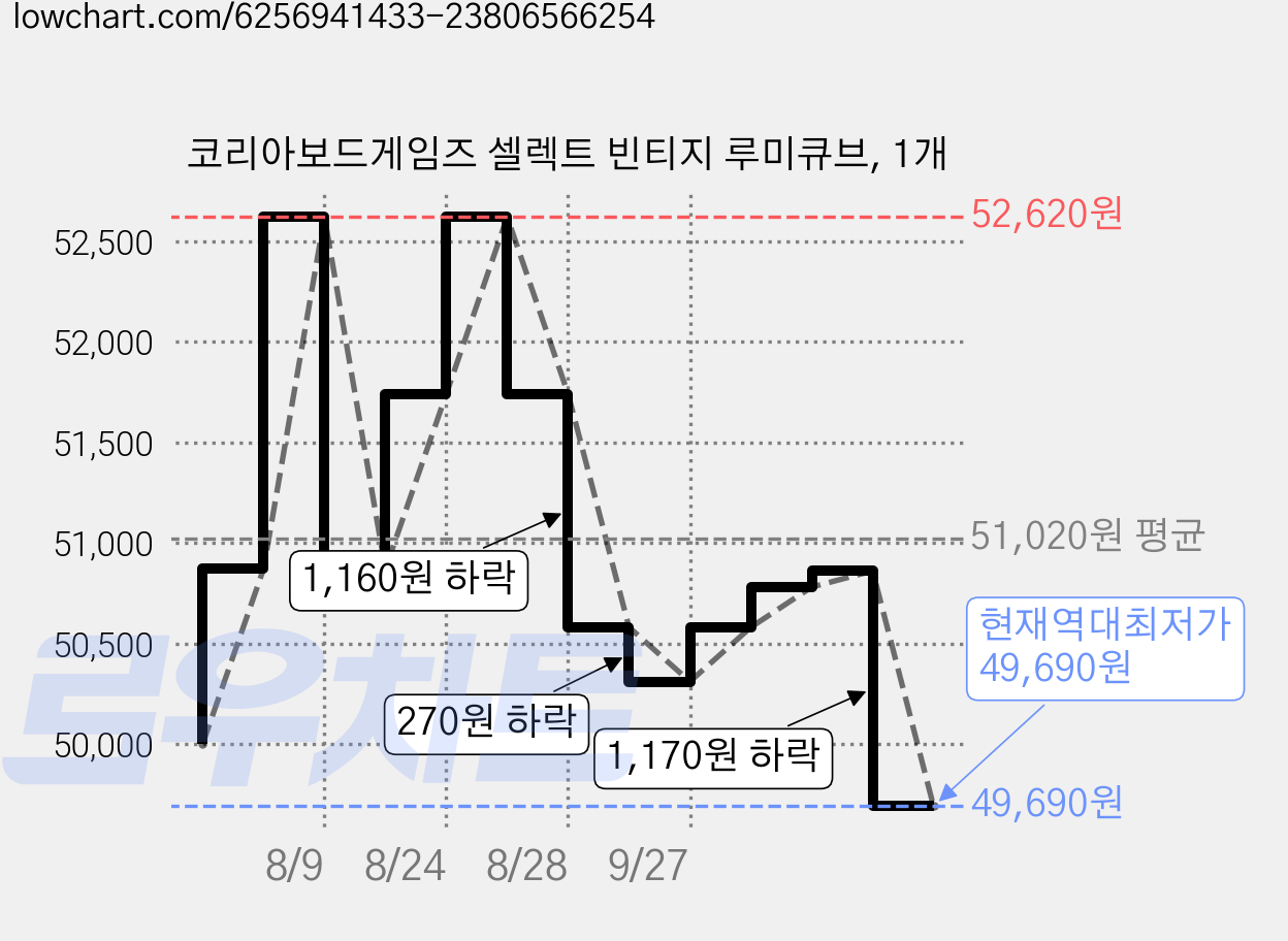 코리아보드게임즈 셀렉트 빈티지 루미큐브, 1개 가격 변동 차트, 현재가 49,690원, 역대최저가