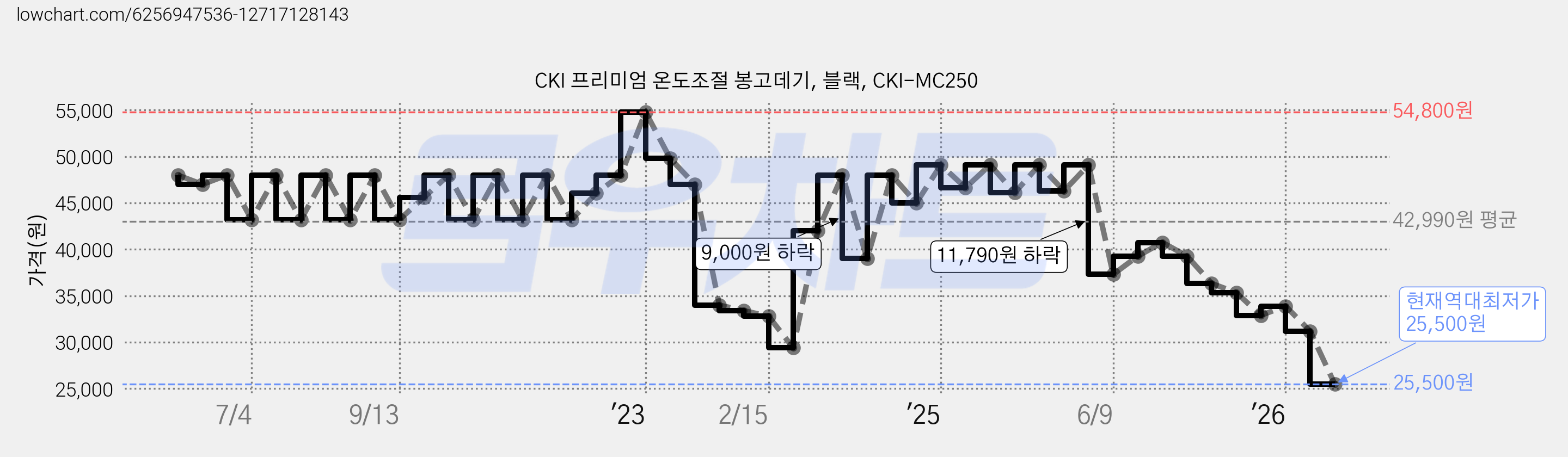 CKI 프리미엄 온도조절 봉고데기, 블랙, CKI-MC250 가격 변동 차트, 현재가 25,500원, 역대최저가