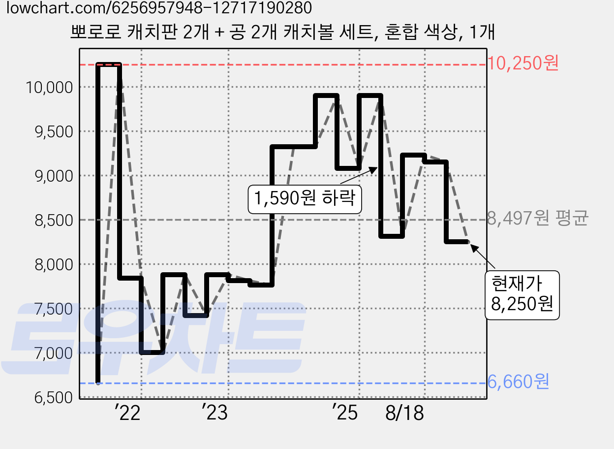 뽀로로 캐치판 2개 + 공 2개 캐치볼 세트, 혼합 색상, 1개 가격 변동 차트, 현재가 8,250원, 관측 최저가 6,600원