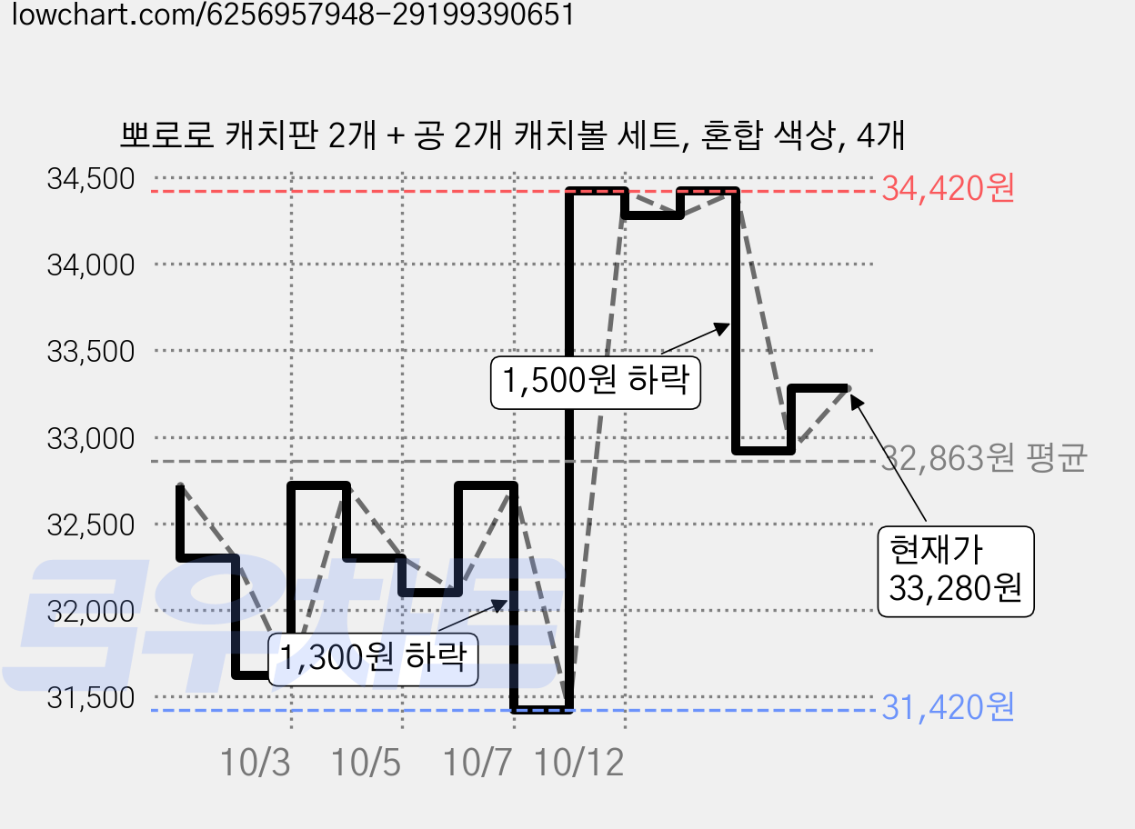 뽀로로 캐치판 2개 + 공 2개 캐치볼 세트, 혼합 색상, 4개 가격 변동 차트, 현재가 31,420원, 역대최저가